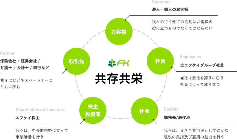 経営理念・５つのステークホルダーへの責任