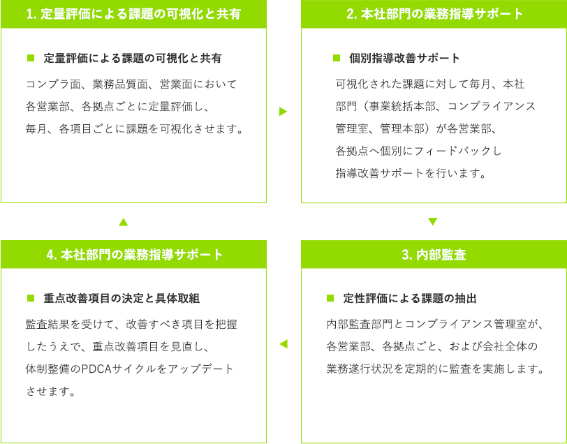 内部管理体制の取組