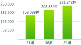 生命保険前期比増加率