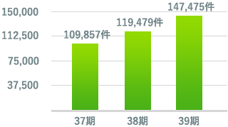 損害保険前期比増加率