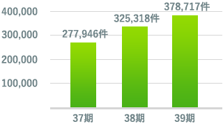 生命保険・損害保険前期比増加率