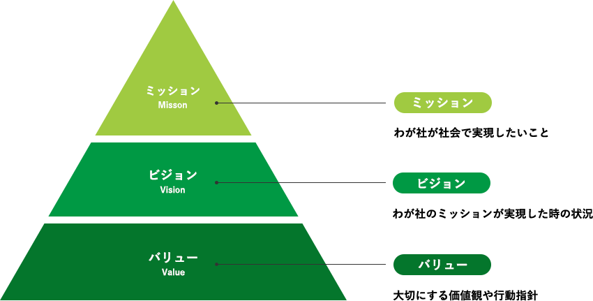 ミッション・ビジョン・バリュー