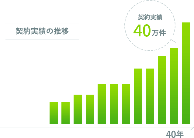 35年以上の歴史 40万契約以上の累計実績