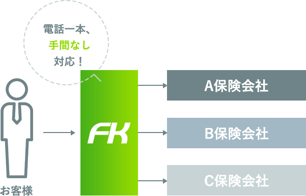 生命保険も損害保険も1つの窓口で全てFKが対応