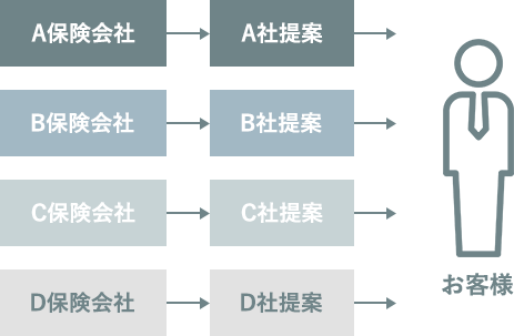 従来の保険流通構造