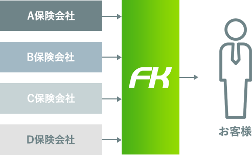 FKの保険流通構造