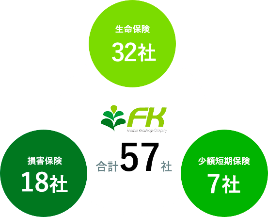 50社以上の保険会社商品取り扱い