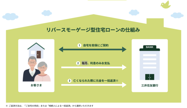 三井住友銀行リバースモーゲージ型住宅ローン